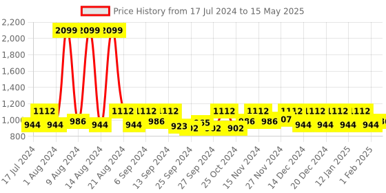 myntra.com Kuber Industries Set Of 2 Black Printed Laundry Basket With Handle & Lid kuber industries Price History Graph from 17 Jul 2024 to 15 May 2025