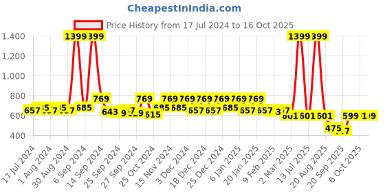 myntra.com Kuber Industries Set Of 2  Black Shirt Organisers kuber industries Price History Graph from 17 Jul 2024 to 16 Oct 2025