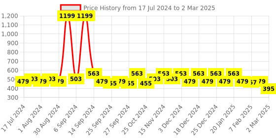myntra.com Kuber Industries Set of 2 Black Shirt Stacker With Handle & Lid kuber industries Price History Graph from 17 Jul 2024 to 2 Mar 2025