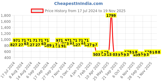 myntra.com Kuber Industries Set Of 2 Black Solid 400 GSM Cotton Luxurious Bath Towels kuber industries Price History Graph from 17 Jul 2024 to 19 Nov 2025