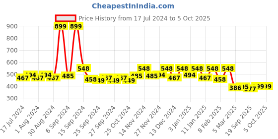 myntra.com Kuber Industries Set Of 2 Black Solid Fabric Multi-Purpose Toiletry Kit kuber industries Price History Graph from 17 Jul 2024 to 5 Oct 2025
