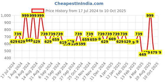 myntra.com Kuber Industries Set Of 2 Black Solid Non Woven Large Foldable Storage Boxe kuber industries Price History Graph from 17 Jul 2024 to 9 Oct 2025