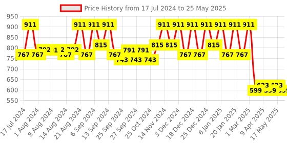 myntra.com Kuber Industries Set Of 2 Black Solid Plastic Pedal Dustbin With Handle kuber industries Price History Graph from 17 Jul 2024 to 25 May 2025