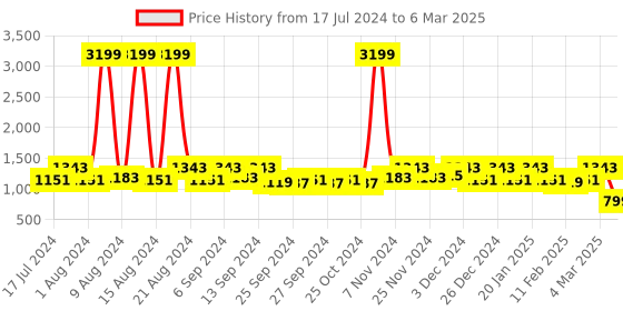 myntra.com Kuber Industries Set Of 2 Black Solid Storage Boxes 24Ltr kuber industries Price History Graph from 17 Jul 2024 to 6 Mar 2025