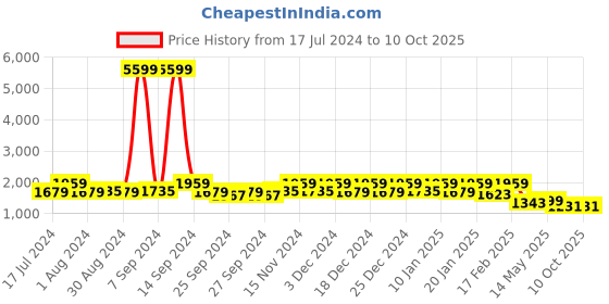 myntra.com Kuber Industries Set Of 2 Black Solid Storage Organizers kuber industries Price History Graph from 17 Jul 2024 to 9 Oct 2025