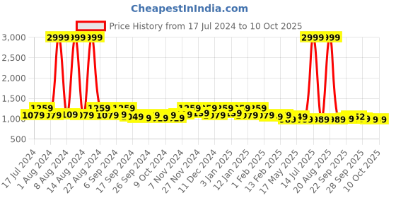 myntra.com Kuber Industries Set Of 2 Black Solid Wardrobe Organisers kuber industries Price History Graph from 17 Jul 2024 to 9 Oct 2025