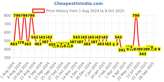 myntra.com Kuber Industries Set Of 2 Black Striped   Cotton Doormats kuber industries Price History Graph from 1 Aug 2024 to 8 Oct 2025