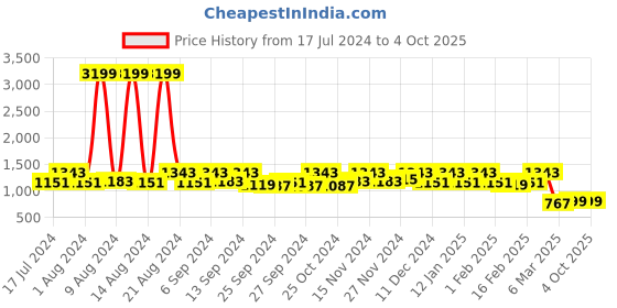 myntra.com Kuber Industries Set Of 2 Black White Solid Multi-Uses Non-Woven Foldable Organizer Box kuber industries Price History Graph from 17 Jul 2024 to 4 Oct 2025