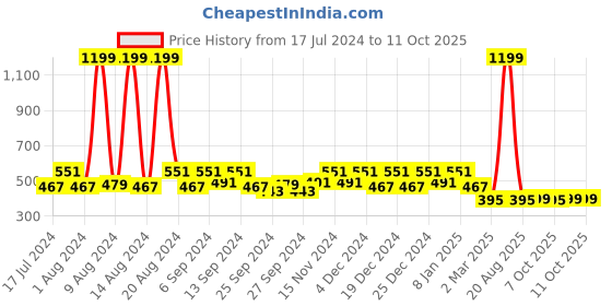 myntra.com Kuber Industries Set Of 2 Blue & Black Both Side Disney Printed Reversible Cushion kuber industries Price History Graph from 17 Jul 2024 to 10 Oct 2025