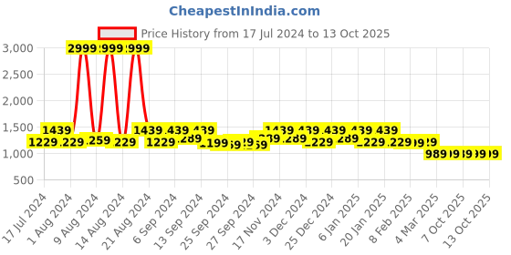 myntra.com Kuber Industries Set Of 2 Blue & Black Disney Print Foldable Laundry Basket kuber industries Price History Graph from 17 Jul 2024 to 10 Oct 2025