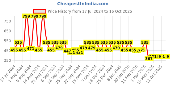 myntra.com Kuber Industries Set Of 2 Blue & Brown Solid Storage Basket Organisers kuber industries Price History Graph from 17 Jul 2024 to 16 Oct 2025