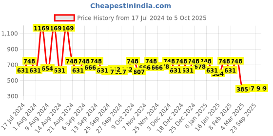 myntra.com Kuber Industries Set of 2 Blue & Brown Sustainable Shirt Stacker Organisers With Handles kuber industries Price History Graph from 17 Jul 2024 to 5 Oct 2025