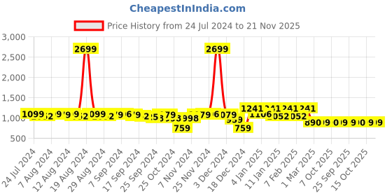 myntra.com Kuber Industries Set Of 2 Blue & Brown Textured Velvet Anti-Skid Doormat kuber industries Price History Graph from 24 Jul 2024 to 20 Nov 2025