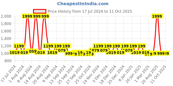 myntra.com Kuber Industries Set Of 2 Blue & Cream-Colored Printed Anti-Skid Doormat kuber industries Price History Graph from 17 Jul 2024 to 11 Oct 2025
