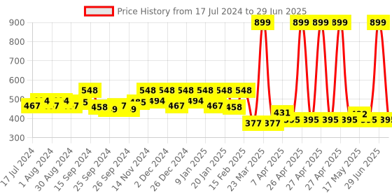 myntra.com Kuber Industries Set Of 2 Blue & Gold-Toned Printed Windchimes kuber industries Price History Graph from 17 Jul 2024 to 29 Jun 2025