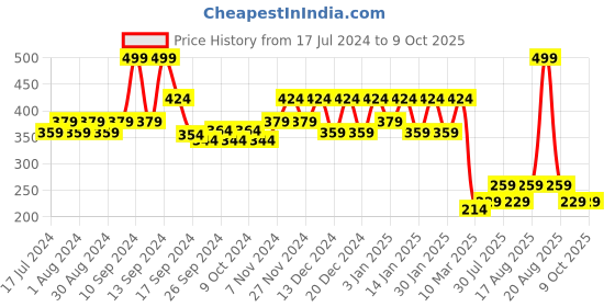 myntra.com Kuber Industries Set Of 2 Blue & Green Elephant Door Hangings With Bells kuber industries Price History Graph from 17 Jul 2024 to 9 Oct 2025