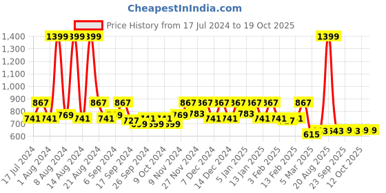 myntra.com Kuber Industries Set Of 2 Blue & Green Printed Chair Covers kuber industries Price History Graph from 17 Jul 2024 to 18 Oct 2025