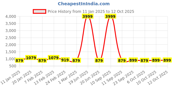myntra.com Kuber Industries Set Of 2 Blue & Grey Anti-Skid Doormats kuber industries Price History Graph from 11 Jan 2025 to 10 Oct 2025