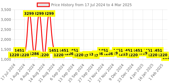 myntra.com Kuber Industries Set Of 2 Blue & Grey Printed Non-Woven Foldable Laundry Basket kuber industries Price History Graph from 17 Jul 2024 to 4 Mar 2025