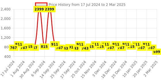 myntra.com Kuber Industries Set Of 2 Blue & Grey Solid Multipurpose Organisers kuber industries Price History Graph from 17 Jul 2024 to 2 Mar 2025