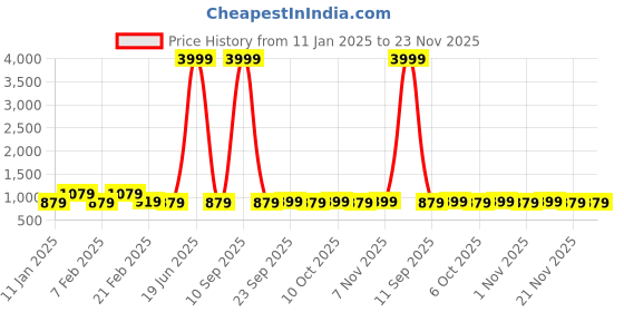 myntra.com Kuber Industries Set Of 2 Blue & Maroon Anti-Skid Doormats kuber industries Price History Graph from 11 Jan 2025 to 23 Nov 2025