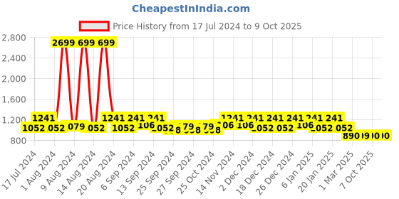myntra.com Kuber Industries Set Of 2 Blue & Maroon Patterned Anti-Skid Doormats kuber industries Price History Graph from 17 Jul 2024 to 9 Oct 2025