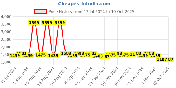 myntra.com Kuber Industries Set of 2 Blue & Maroon Printed Foldable Underbed Large Storage Bags kuber industries Price History Graph from 17 Jul 2024 to 10 Oct 2025