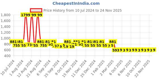 myntra.com Kuber Industries Set Of 2 Blue & Off-White Printed Jewellery Organisers kuber industries Price History Graph from 10 Jul 2024 to 24 Nov 2025