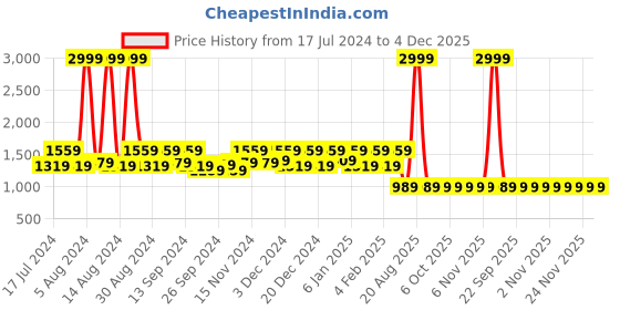 myntra.com Kuber Industries Set Of 2 Blue & Off-White Printed Jewellery Organisers kuber industries Price History Graph from 17 Jul 2024 to 4 Dec 2025