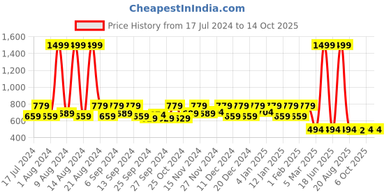 myntra.com Kuber Industries Set Of 2 Blue & Off-White Printed Trousers Organisers kuber industries Price History Graph from 17 Jul 2024 to 14 Oct 2025