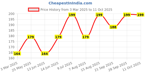 myntra.com Kuber Industries Set Of 2 Blue & Orange-Coloured Striped Cotton Face Towels kuber industries Price History Graph from 3 Mar 2025 to 10 Oct 2025