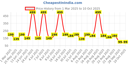 myntra.com Kuber Industries Set Of 2 Blue & Peach-Coloured Striped Cotton Face Towels kuber industries Price History Graph from 1 Mar 2025 to 9 Oct 2025