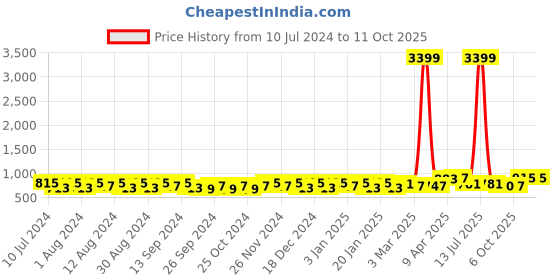 myntra.com Kuber Industries Set of 2 Blue & Pink Cloths Plastic Drying Hanger -36 Pcs kuber industries Price History Graph from 10 Jul 2024 to 11 Oct 2025