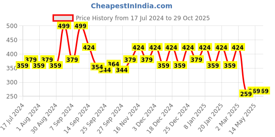 myntra.com Kuber Industries Set Of 2 Blue & Pink Printed Cotton Bangle Organizers kuber industries Price History Graph from 17 Jul 2024 to 29 Oct 2025