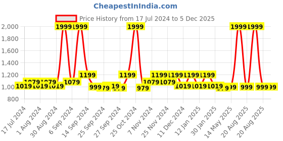myntra.com Kuber Industries Set Of 2 Blue & Pink Printed PVC Jewellery Organisers kuber industries Price History Graph from 17 Jul 2024 to 5 Dec 2025