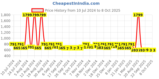 myntra.com Kuber Industries Set Of 2 Blue & Red Disney Printed Microfibre Pillows kuber industries Price History Graph from 10 Jul 2024 to 8 Oct 2025