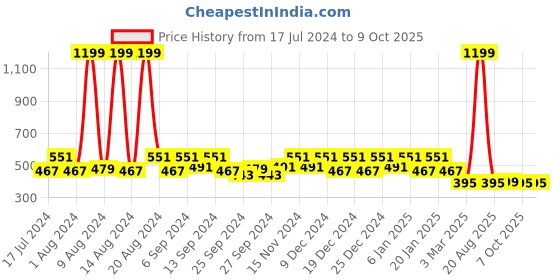 myntra.com Kuber Industries Set Of 2 Blue & Red Disney Printed Reversible Cushions kuber industries Price History Graph from 17 Jul 2024 to 9 Oct 2025