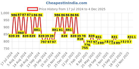 myntra.com Kuber Industries Set Of 2 Blue & Red Disney Printed Waterproof Cotton Laundry Bags 45 L kuber industries Price History Graph from 17 Jul 2024 to 4 Dec 2025