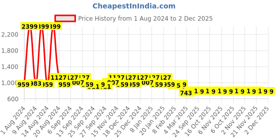 myntra.com Kuber Industries Set Of 2 Blue & Red Printed 400GSM Cotton Bath Towels kuber industries Price History Graph from 1 Aug 2024 to 2 Dec 2025
