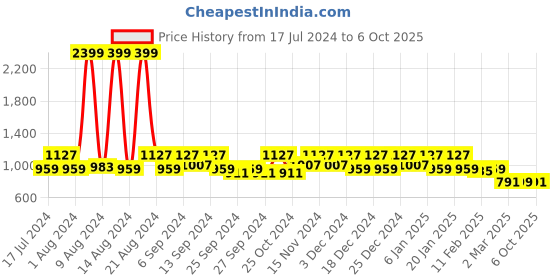 myntra.com Kuber Industries Set of 2 Blue & Red Solid Foldable Underbed Storage Organisers kuber industries Price History Graph from 17 Jul 2024 to 6 Oct 2025
