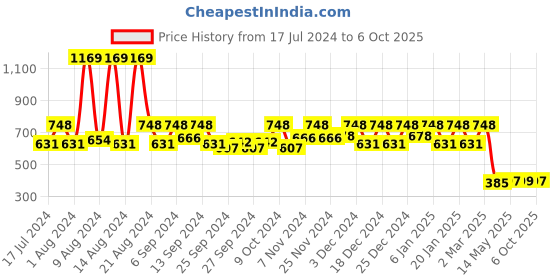 myntra.com Kuber Industries Set Of 2 Blue & Red Sustainable Shirt Organisers kuber industries Price History Graph from 17 Jul 2024 to 6 Oct 2025