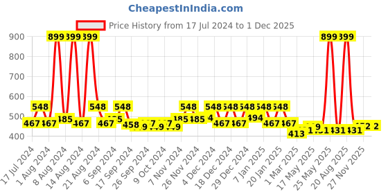 myntra.com Kuber Industries Set Of 2 Blue & Red Windchimes With Bells Wall Hangings kuber industries Price History Graph from 17 Jul 2024 to 29 Nov 2025