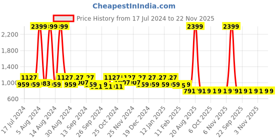 myntra.com Kuber Industries Set Of 2 Blue & White Checked Jewellery Box kuber industries Price History Graph from 17 Jul 2024 to 22 Nov 2025