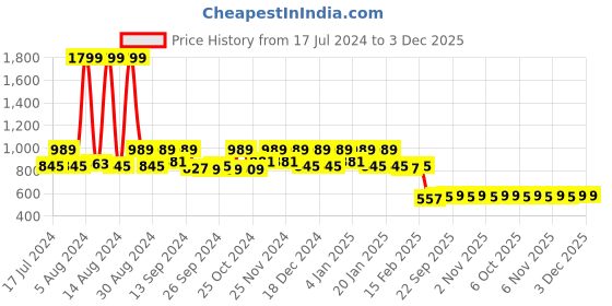 myntra.com Kuber Industries Set Of 2 Blue & White Checked Undergarments Organizer Bag kuber industries Price History Graph from 17 Jul 2024 to 2 Dec 2025