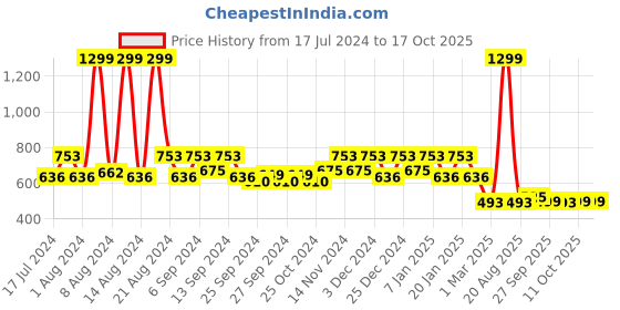 myntra.com Kuber Industries Set Of 2 Blue & White Disney Mickey Mouse Printed Anti-Skid Doormats kuber industries Price History Graph from 17 Jul 2024 to 17 Oct 2025