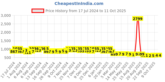 myntra.com Kuber Industries Set Of 2 Blue & White Floral Printed Plastic Pedal Dustbin With Handle kuber industries Price History Graph from 17 Jul 2024 to 10 Oct 2025