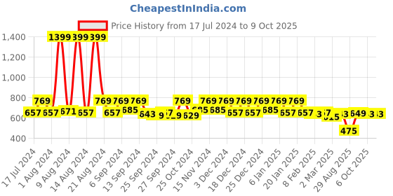 myntra.com Kuber Industries Set Of 2 Blue & White Mickey Mouse Printed Storage Box Organisers kuber industries Price History Graph from 17 Jul 2024 to 8 Oct 2025