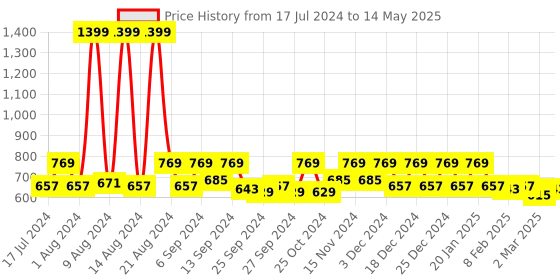 myntra.com Kuber Industries Set Of 2 Blue & White Mickey Mouse Printed Storage Boxes kuber industries Price History Graph from 17 Jul 2024 to 14 May 2025