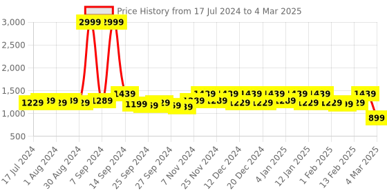 myntra.com Kuber Industries Set of 2 Blue & White Mickey Printed Foldable Organiser With Lid & Handles kuber industries Price History Graph from 17 Jul 2024 to 4 Mar 2025