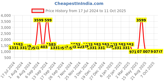 myntra.com Kuber Industries Set Of 2 Blue & White Polka Dot Printed Foldable Underbed Large Storage Bags kuber industries Price History Graph from 17 Jul 2024 to 10 Oct 2025